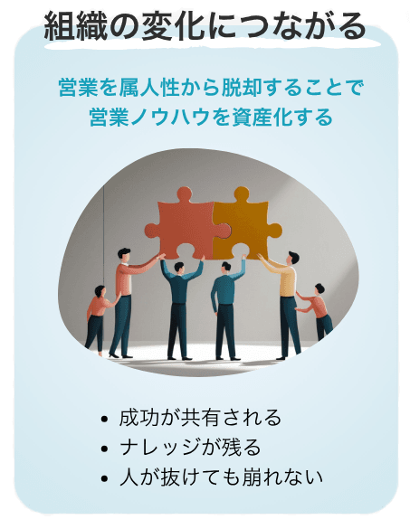 組織の変化につながる / 営業を属人性から脱却することで営業ノウハウを資産化する：成功が共有される・ナレッジが残る・人が抜けても崩れない