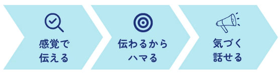 感覚で伝える→伝わるからハマる→気づく話せる
