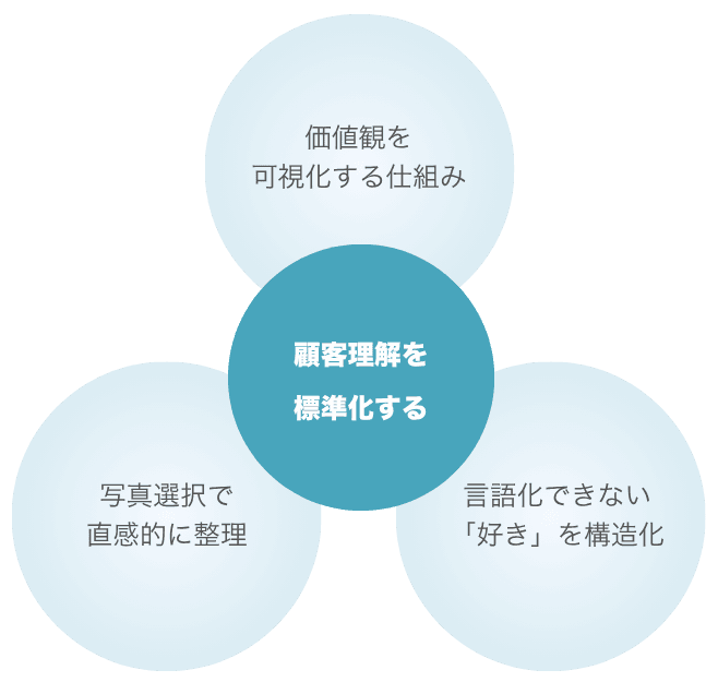 VisionBoardとは何か：価値観を可視化する仕組み・写真選択で直感的に整理・言語化できない「好き」を構造化 → 顧客理解を標準化する